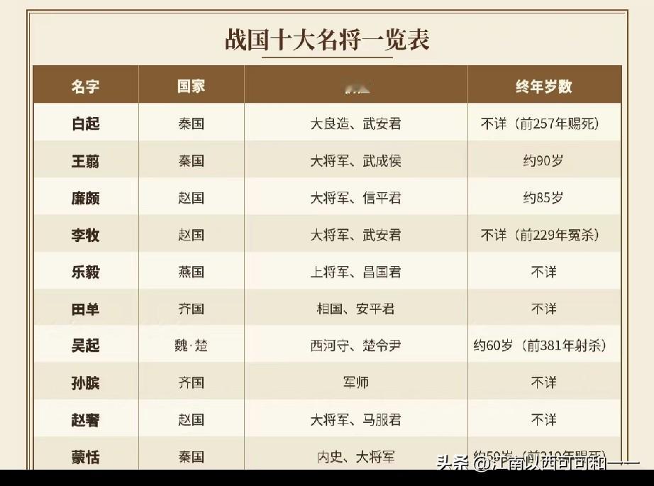 战国十大名将都什么官职和结局？
 
1. 白起（秦国，武安君、大良造）
 战绩：