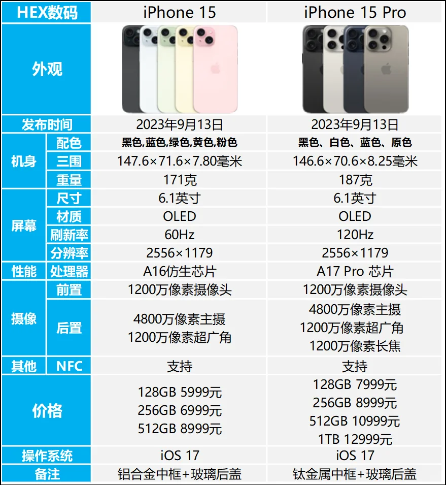 iPhone 15和15 Pro区别是什么？