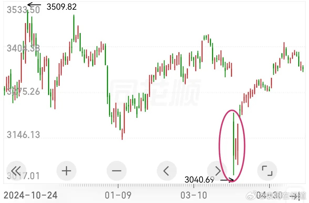 经过暴跌之后，目前市场参与者犹如惊弓之鸟。对于昨天的大阴线，是需要时间来消化的，