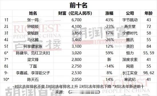 2026年胡润百富榜，80后的逐步涌现！张一鸣6700亿第一，梁文峰2800亿第