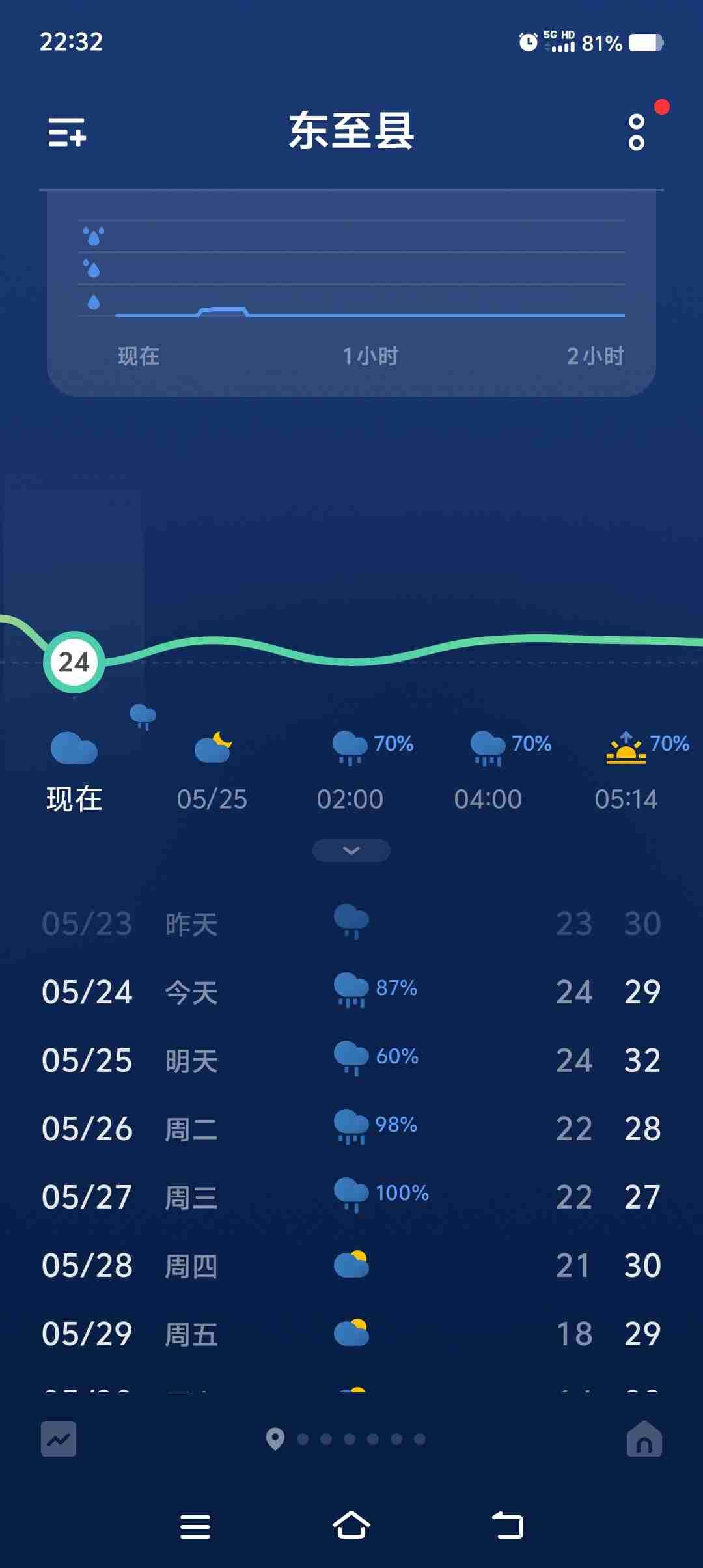 这几天天天下雨，温度也在30度上下，外面倒是凉快，屋里却闷热。还得开着空调，不然