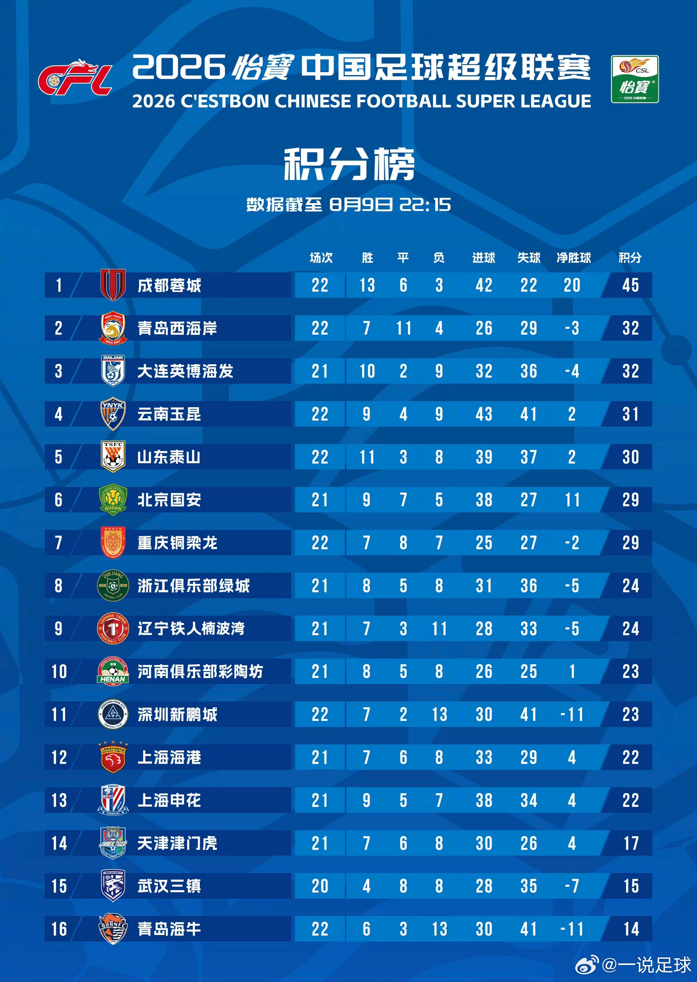 三镇少赛两轮排在倒数第二。虽然，本轮三镇延期了，然后直接竞争对手好像都没赢球，但