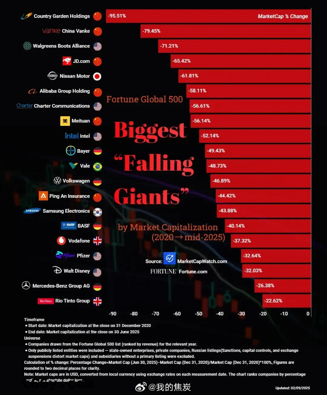 2020 年以来，财富全球 500 强名单中市值缩水最大的公司，排第一的是碧桂园