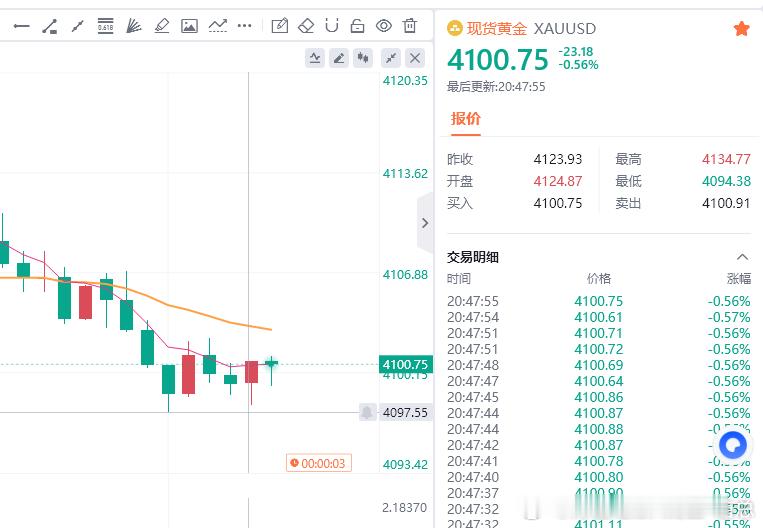 黄金现价参考：4100多，防守4094，目标百点 