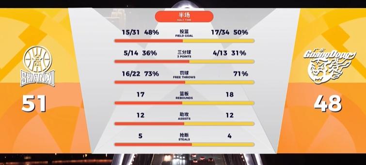 打山西队其实不难打的。山西的进攻就是外援打挡拆，能吸引防守就传球，不能吸引防守就