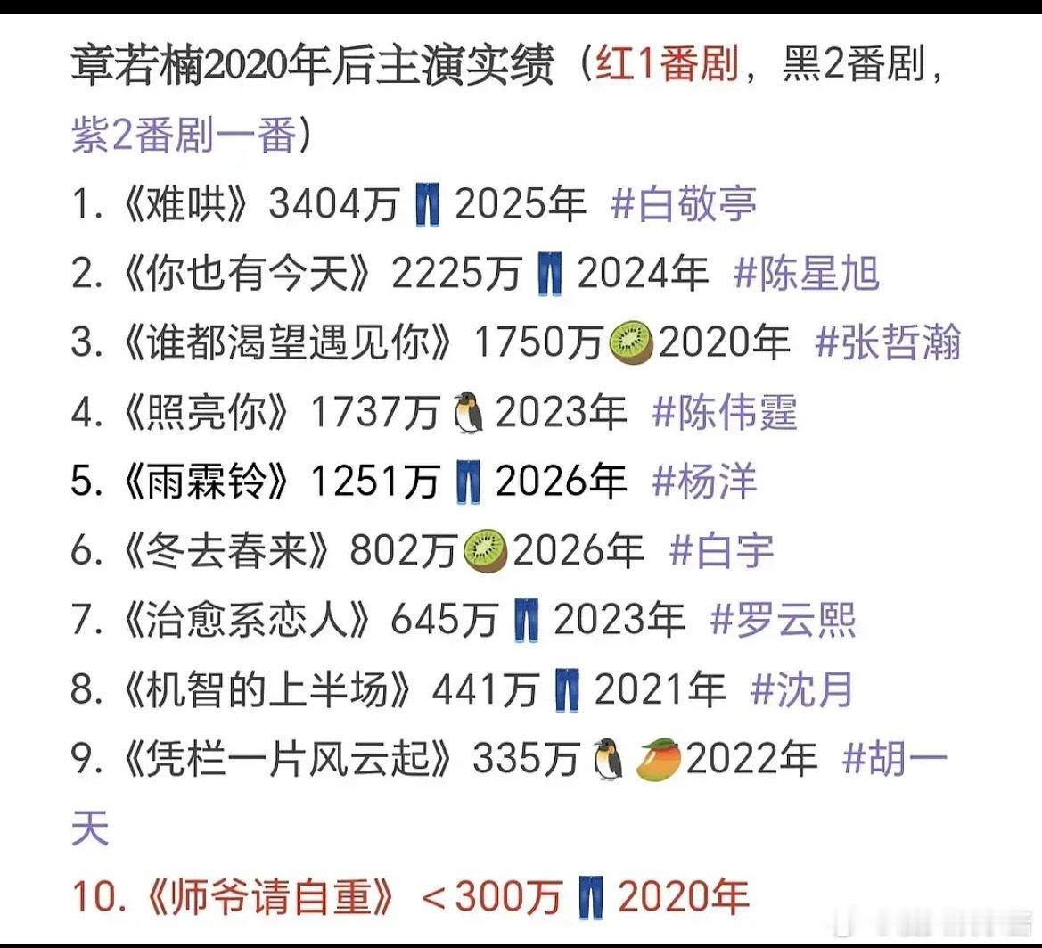 网友说章若楠播剧依赖男主，她一番的剧都很🥕 
