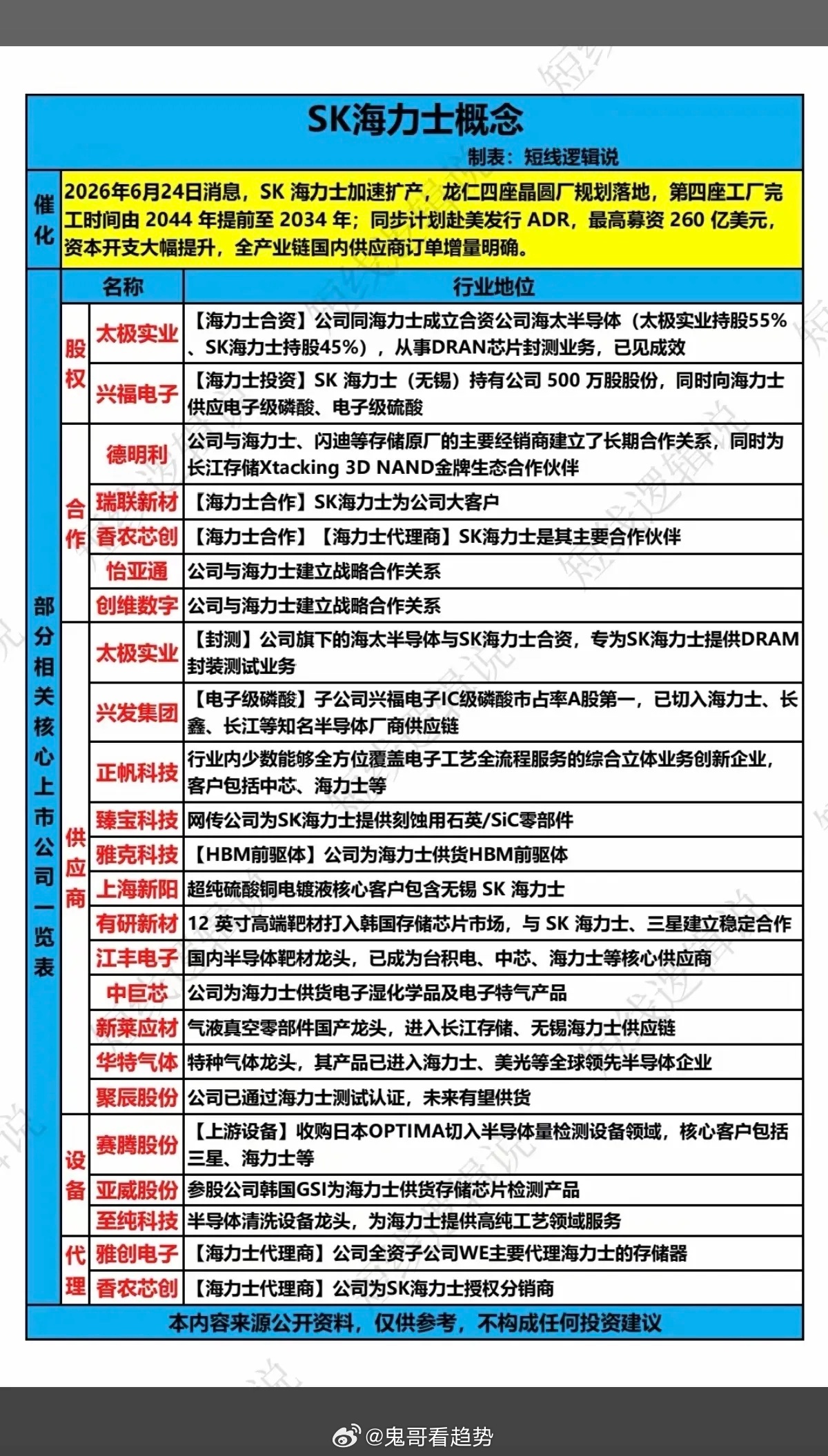 SK海力士概念股梳理！6月24日消息，SK海力士加速扩产，龙仁四座晶圆工厂落地：