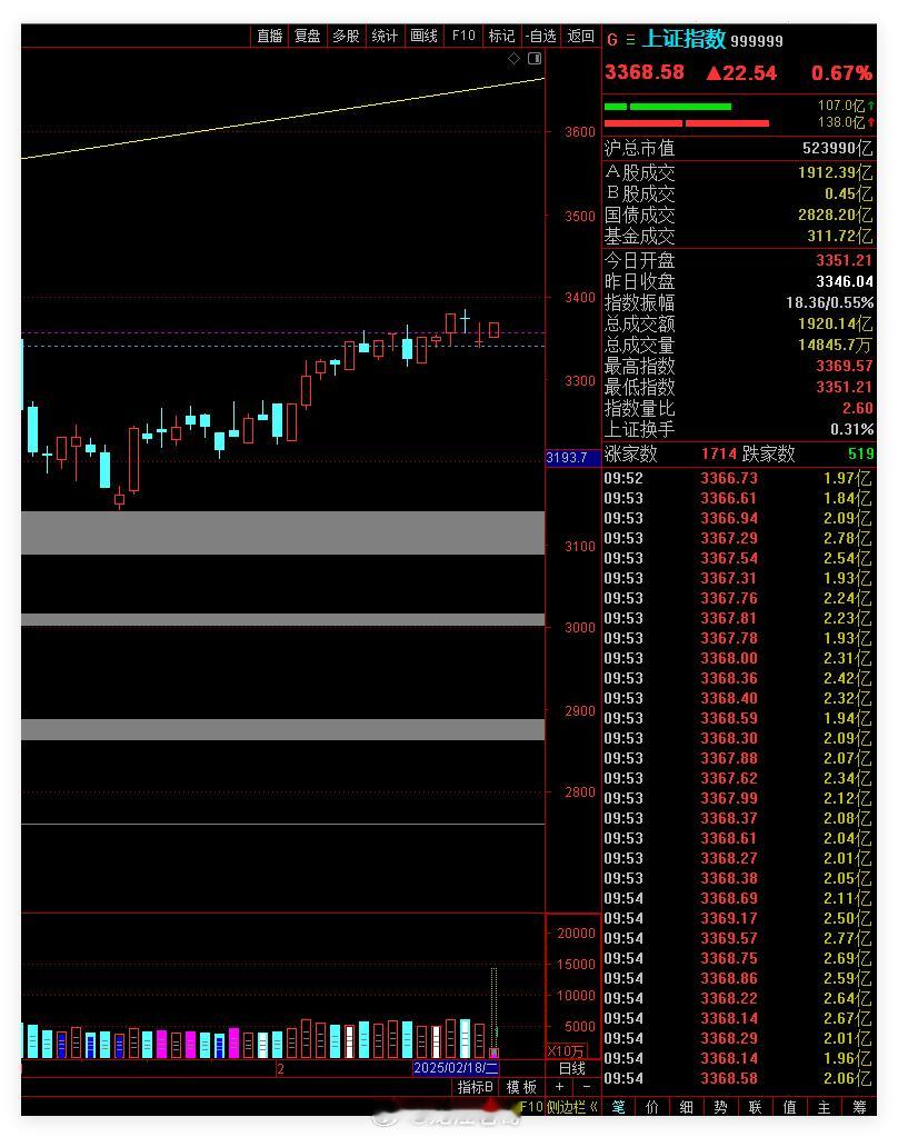 今天的上证指数是强势的  小跳空高开冲过上线 