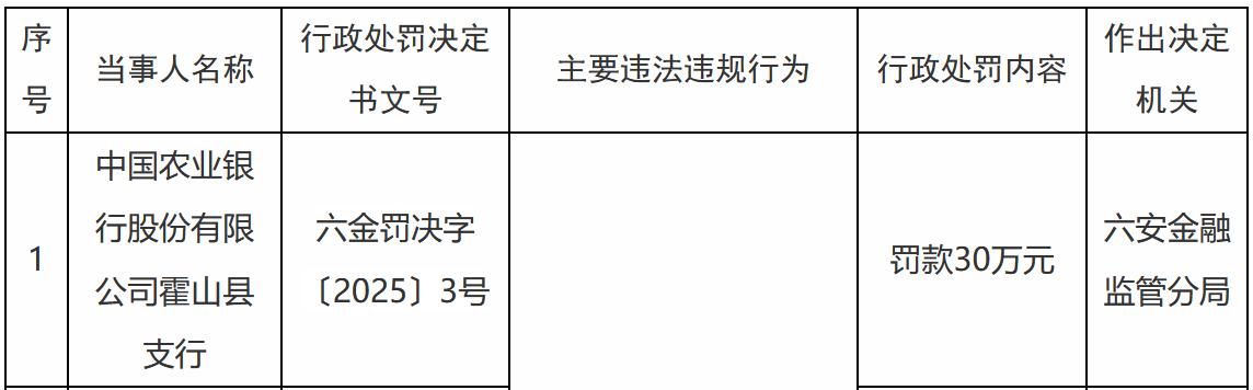 近日，据国家金融监督管理总局六安监管分局通报，中国农业银行股份有限公司霍山县支行