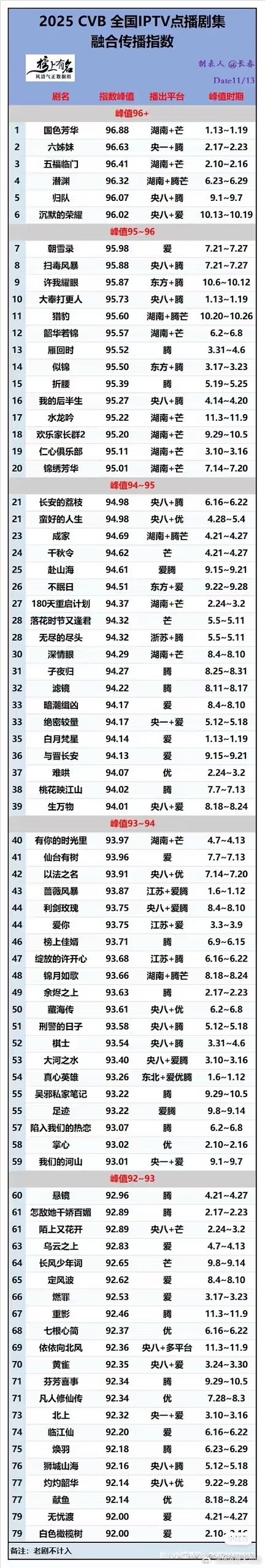 我每次看到这个榜单就很想笑，不知道有没有同频的人get到我的笑点