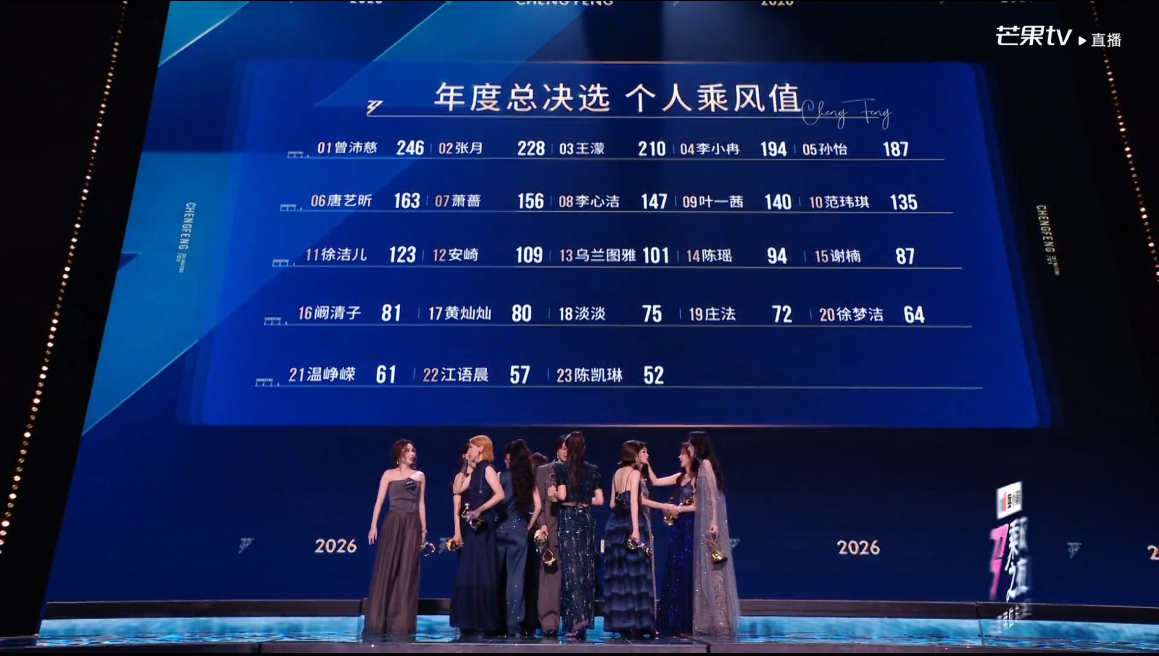 徐洁儿第11名徐洁儿决赛乘风值排名11位，逆袭太权威了，这我真没猜到徐洁儿决赛乘