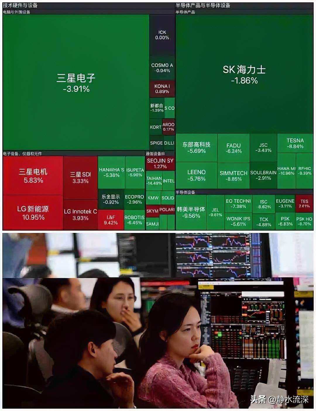 一家工厂摆烂，整个市场崩盘。

韩KOSPI今天再次跌破8000点，距离上次闪崩