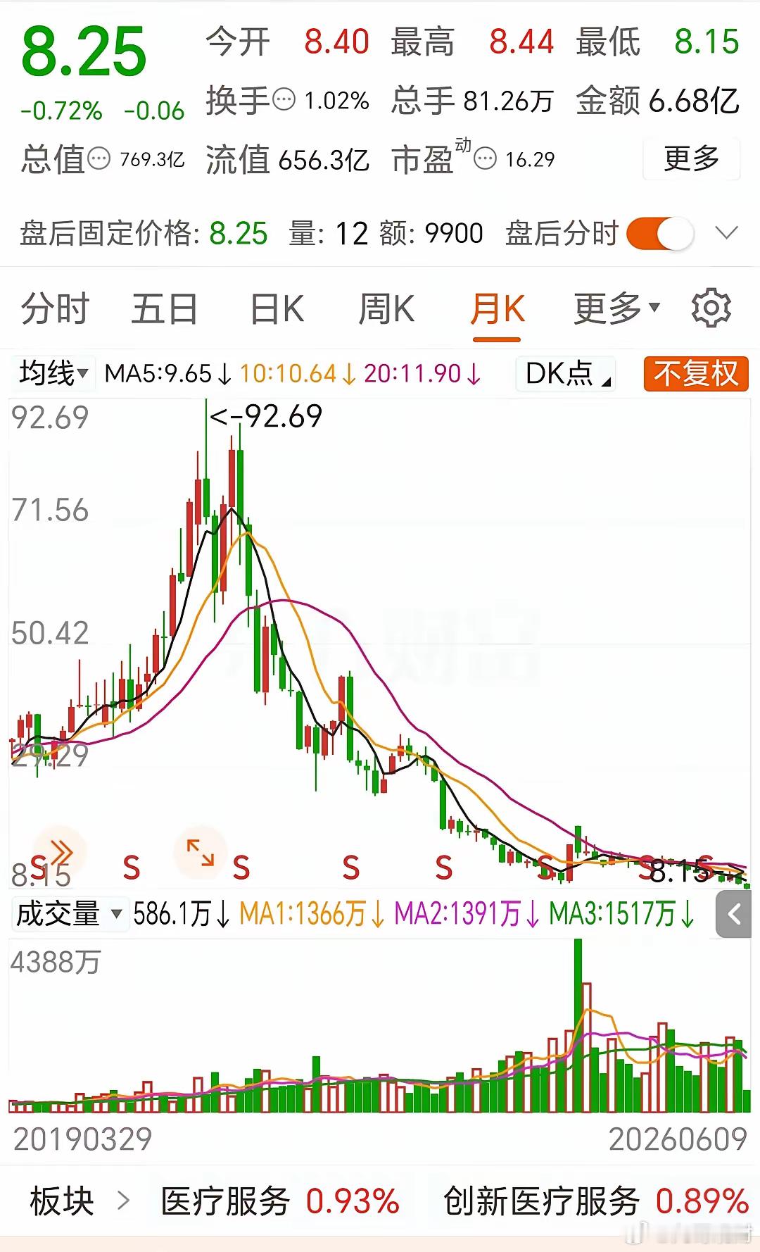 爱尔眼科的股票真惨！今日大盘指数全部上涨，但是爱尔眼科还是没有找到扭转局面的方法