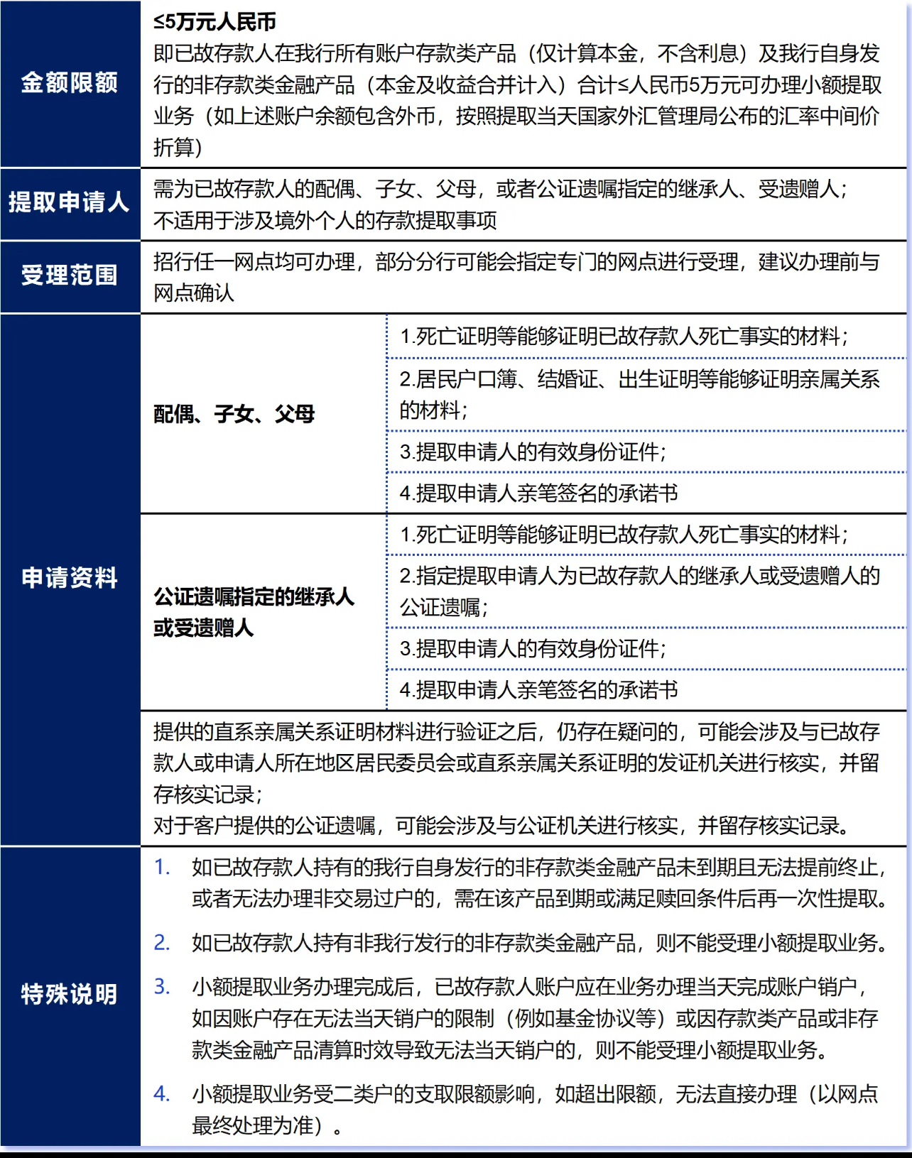 已故亲属银行卡难查询? 解决办法来了