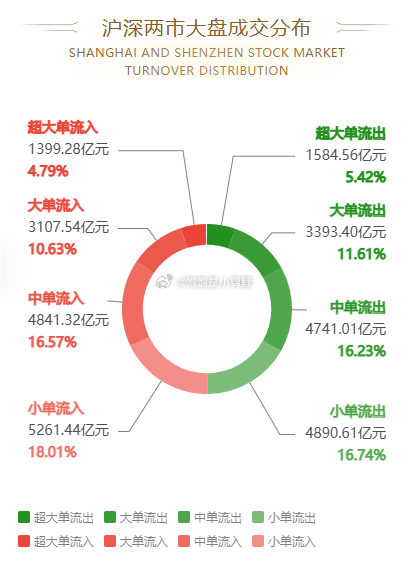 股市资金流向图：今日沪深两市主力资金净流出471.14亿元，占比3.22%；大单
