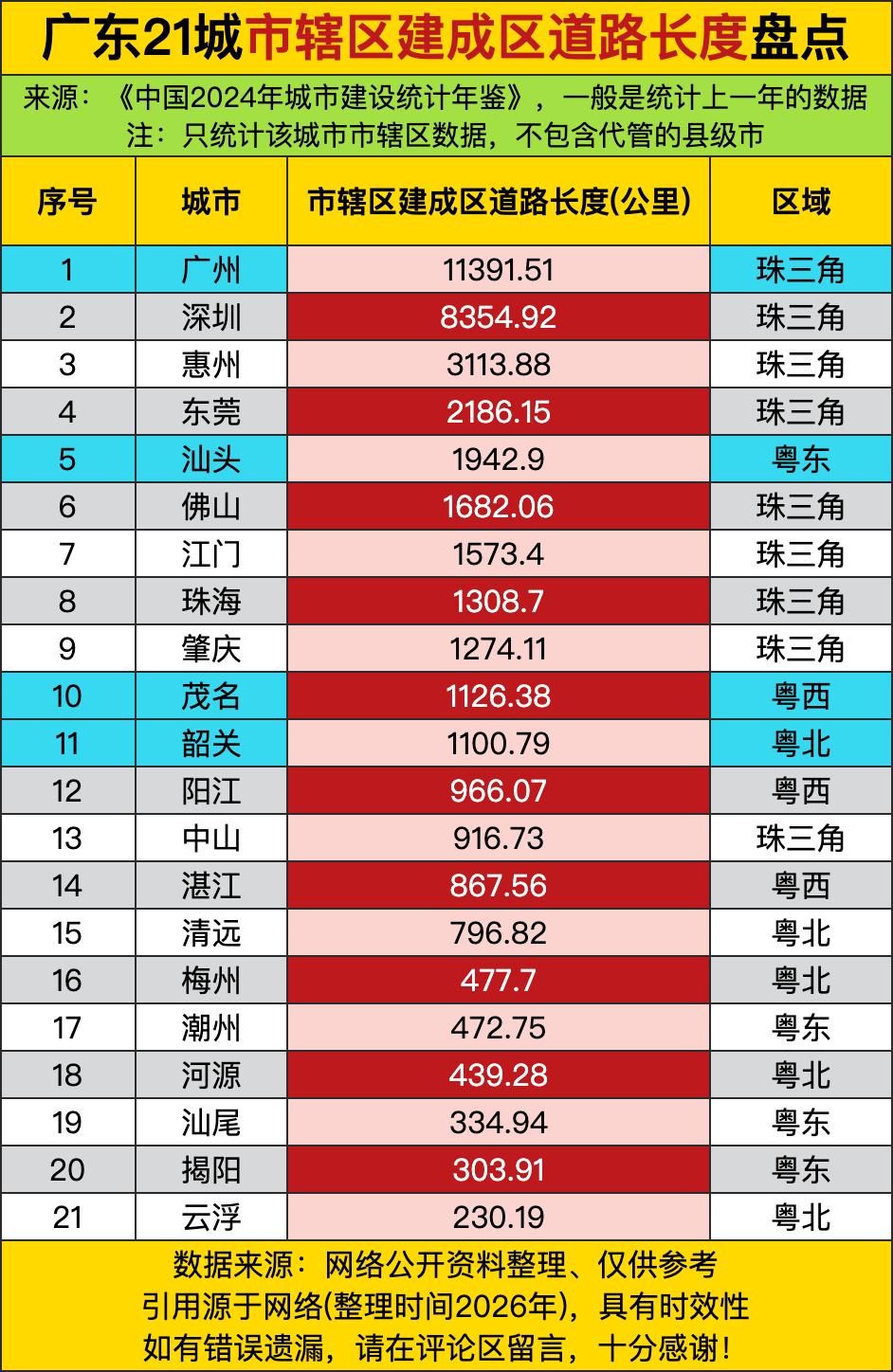 广州建成区道路长度突破1.1万公里，一个城市靠“城区扩张+交通优先+人口密度高”