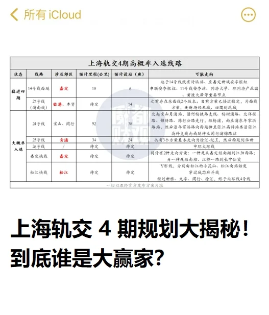 上海轨交4期规划大揭秘！ 到底谁是大赢家？