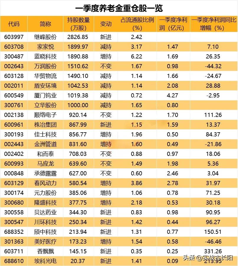 一季度社保基金最新持仓。社保基金还真是牛，社保去年4季度的重仓股中信海直、山推股