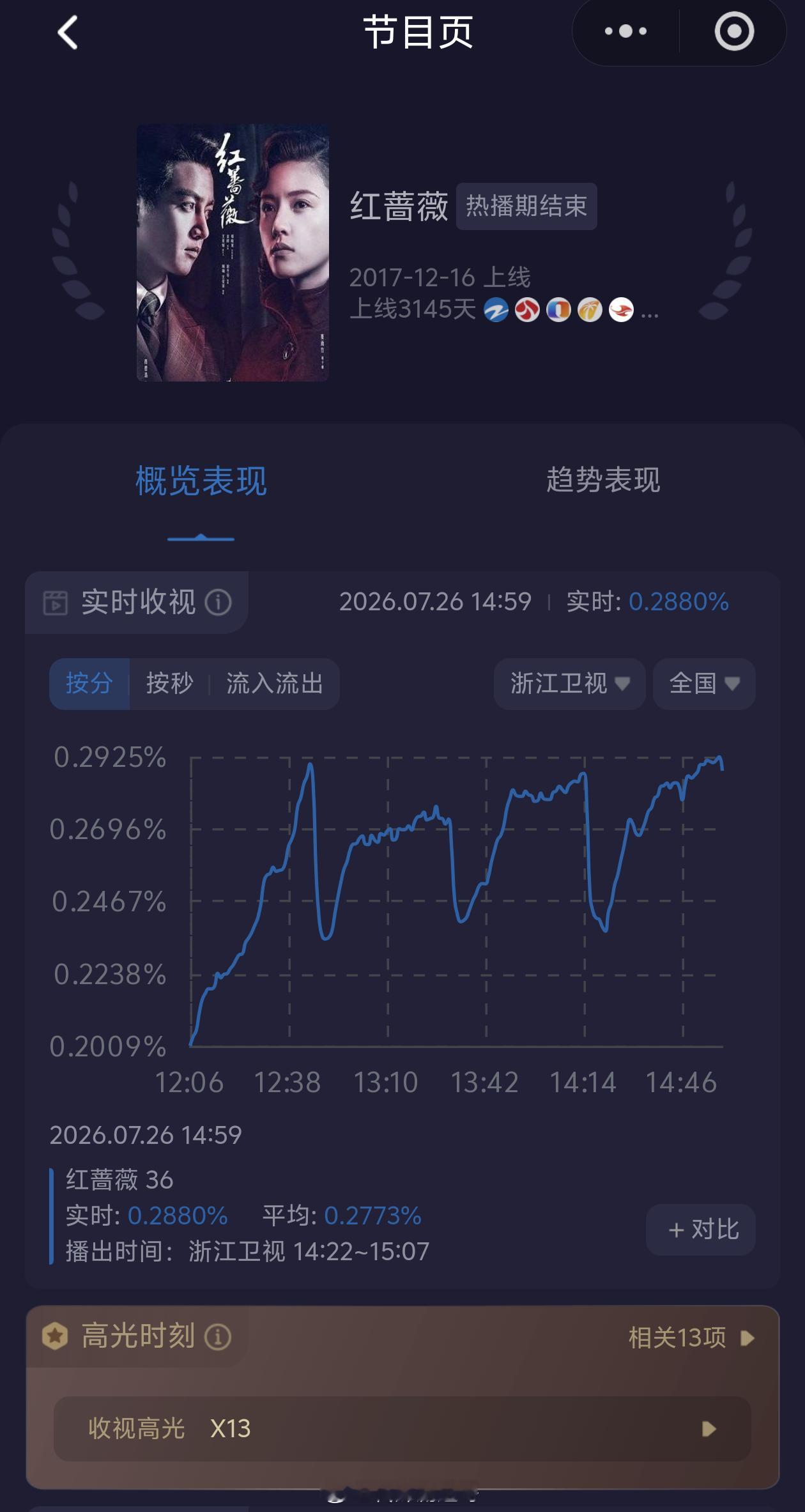 卫视收视神剧豪门狗血：爱来的刚好、情谜睡美人、夏家三千金、爱的阶梯…民国谍战：红