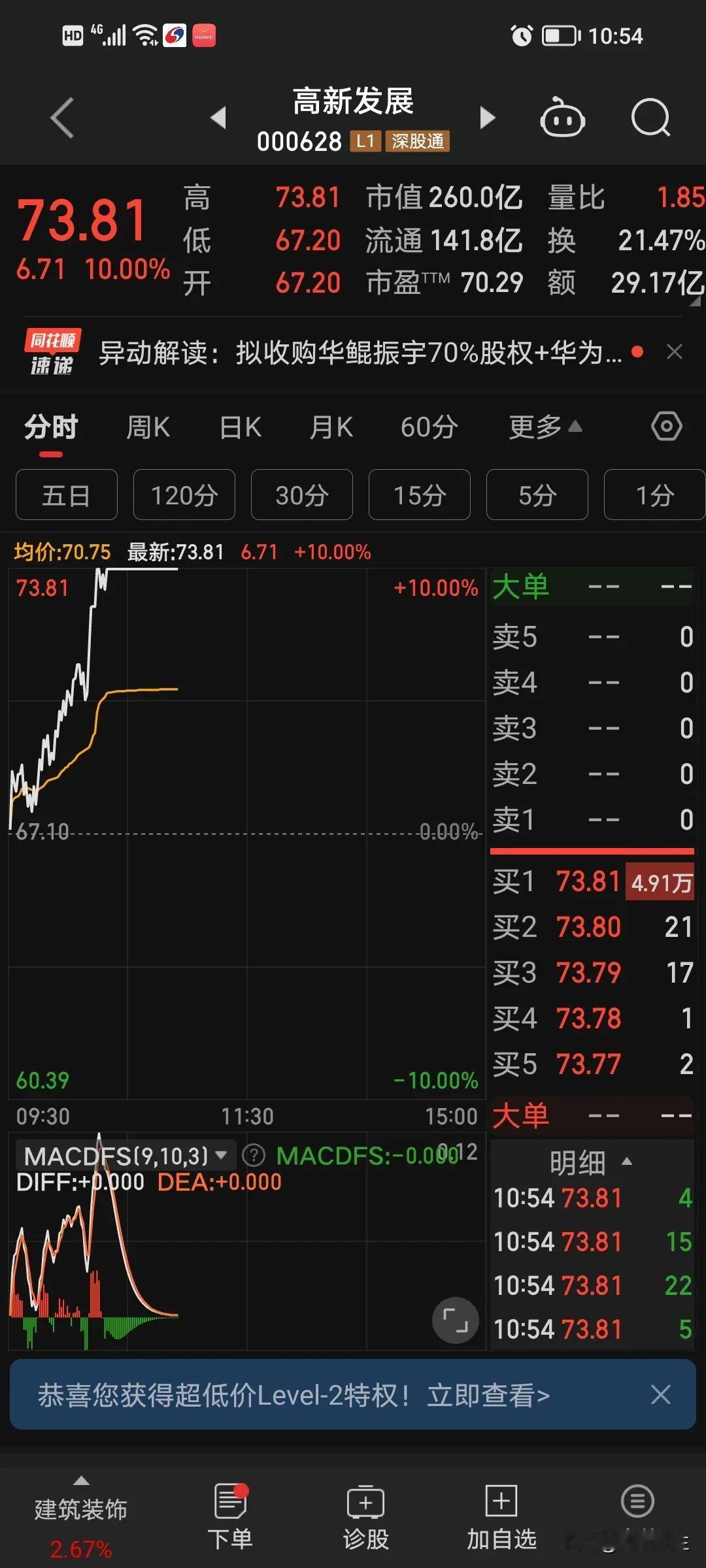 涨了，涨了，大盘又涨回来了。[笑哭][笑哭]

感谢主力，感谢主力解套，太不容易