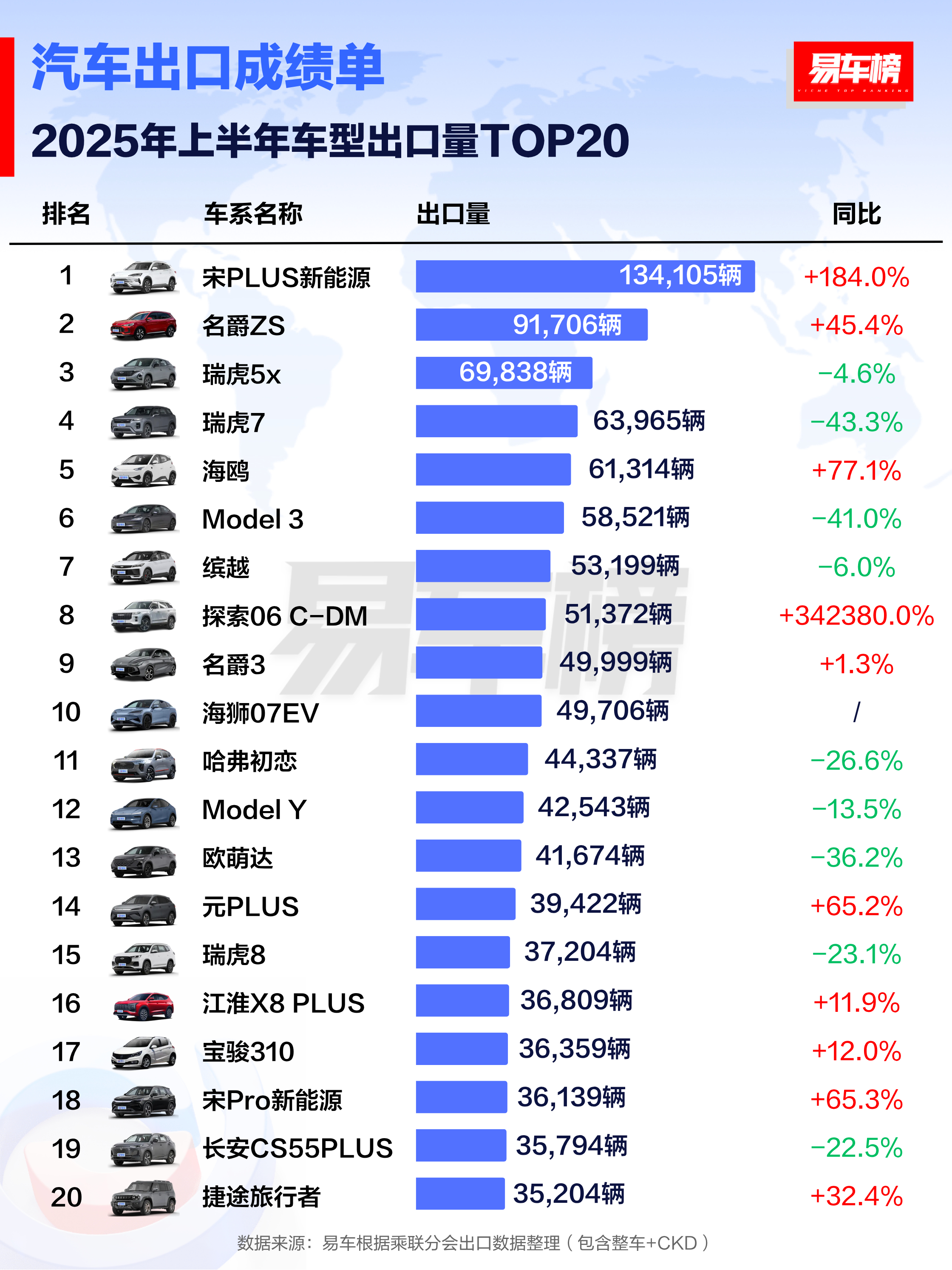 2025年上半年车型出口量及增量排行榜可以看到出口量上，油车以及特斯拉出口下降的