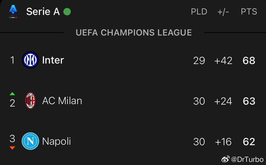 本轮 AC米兰和那不勒斯已经纷纷取胜ac米兰3比2都灵尤文图斯1比1萨索洛热点现