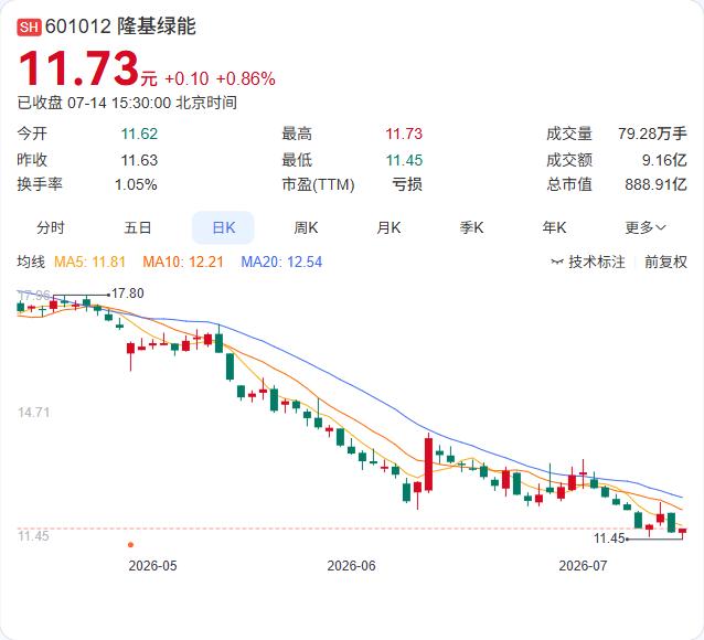 隆基绿能再破世界纪录！7月14日，公司宣布钙钛矿叠层电池效率刷新至35.5%，经