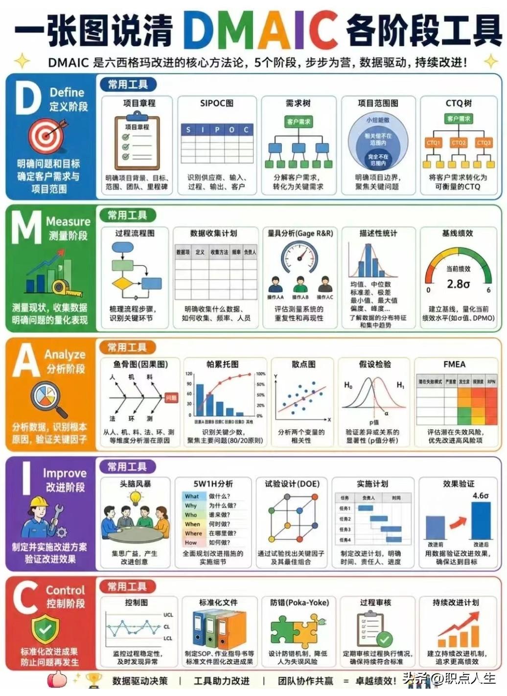 一图说清六西格玛DMAIC各阶段工具