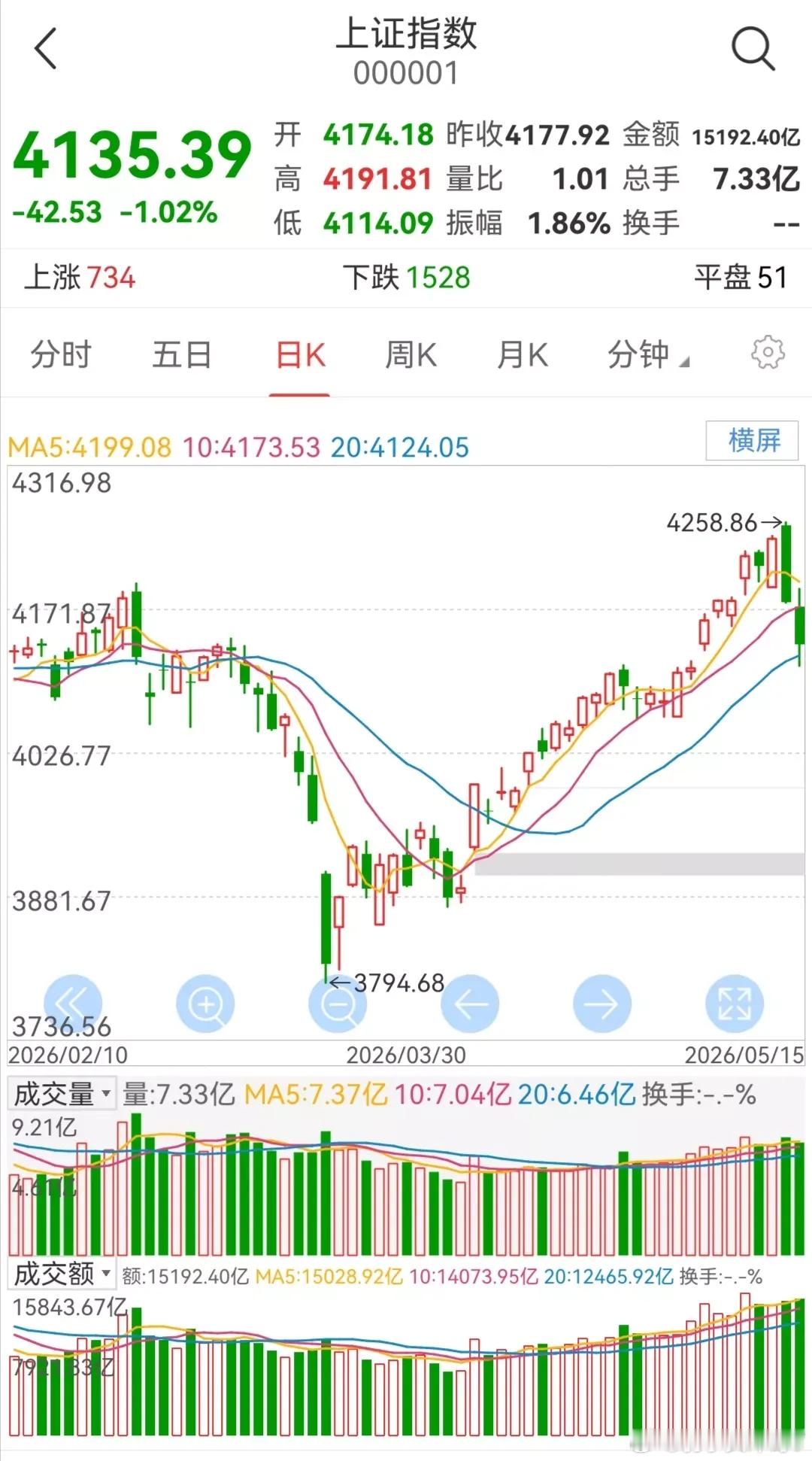 大盘走势简析本周四、周五大盘连续大跌，顺利回补两处下方跳空缺口。从日K形态来看，
