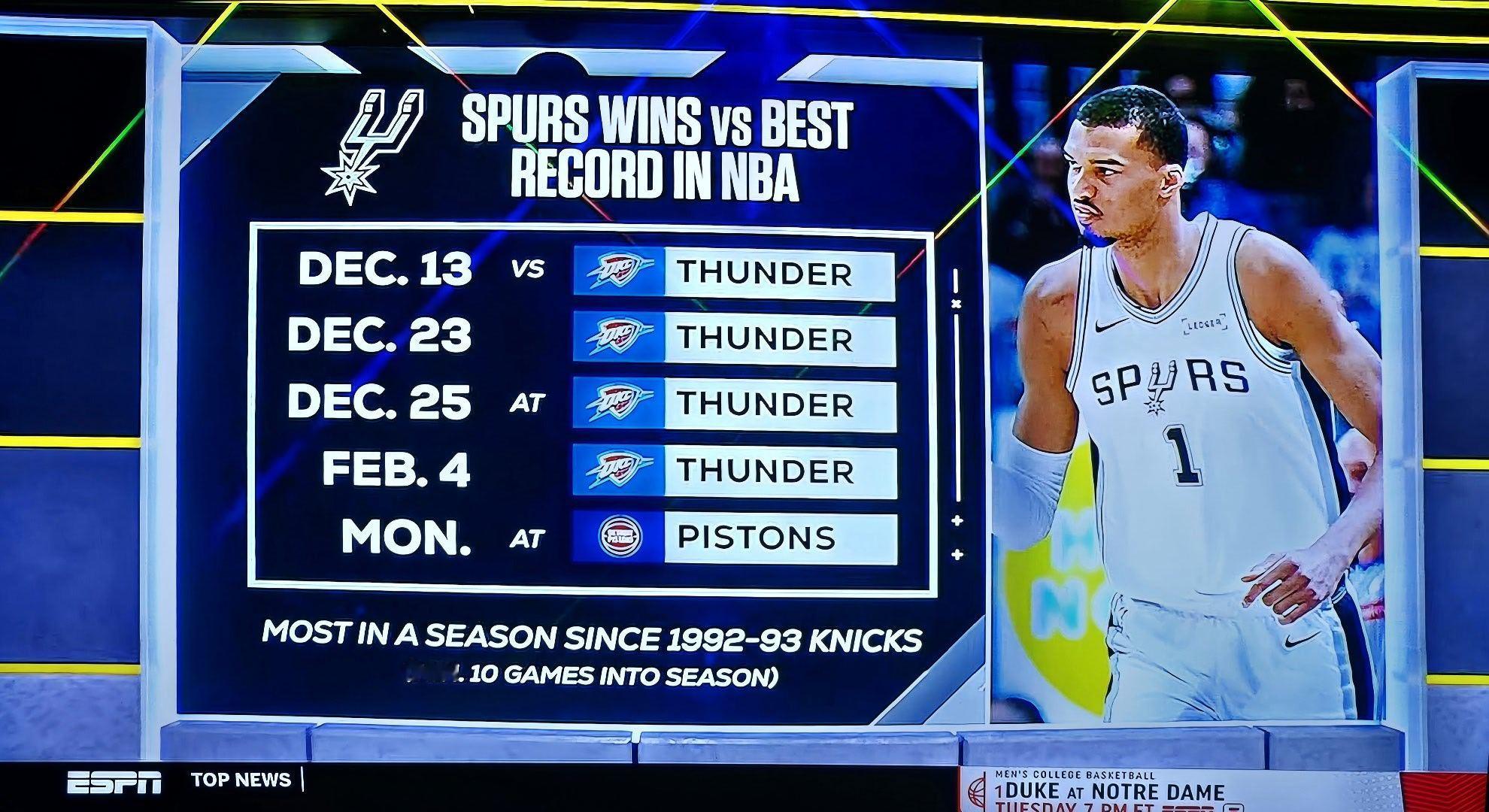 马刺本赛季5次对阵当时联盟战绩第一，全部取胜，这是92-93赛季尼克斯以来的单季