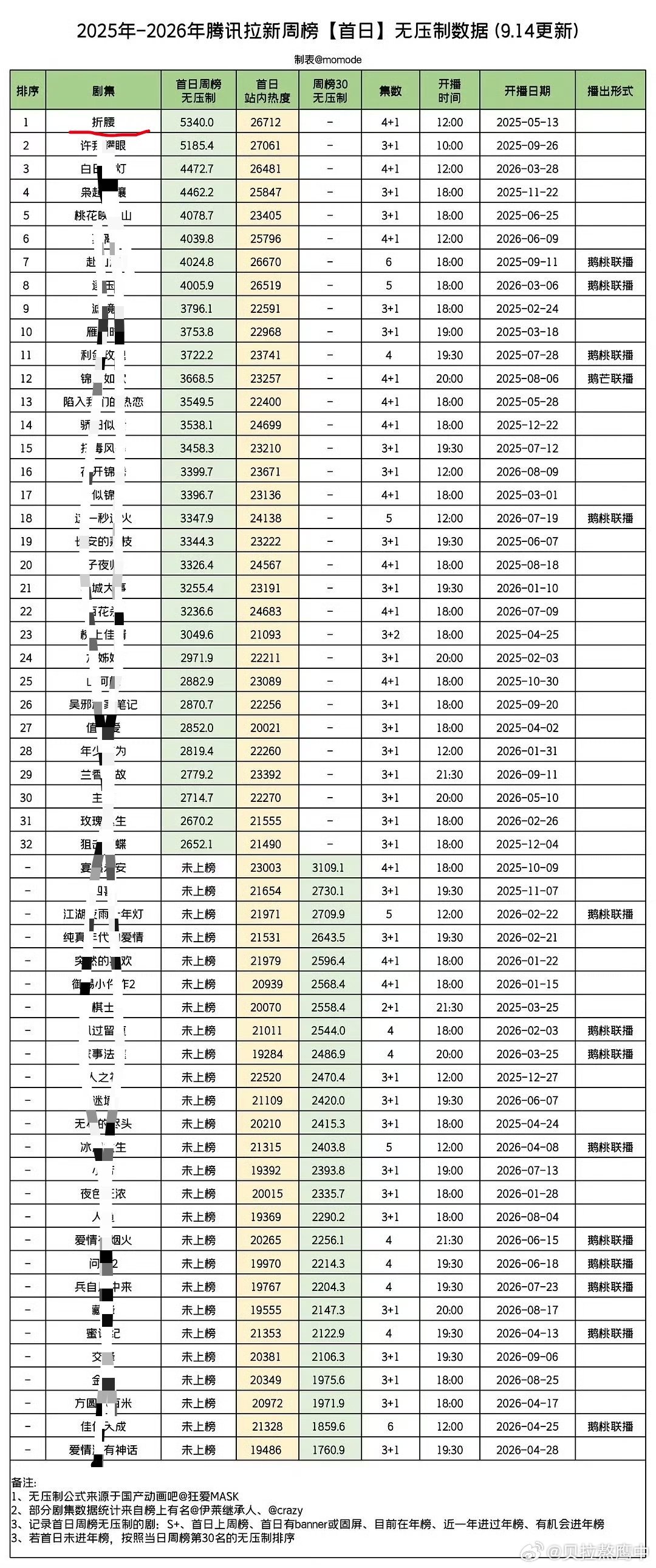 折腰首播空降提前零宣发但依旧是【2025-2026拉新首日周榜第一】刘宇宁🐧v