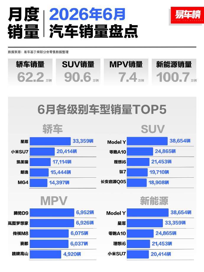6月份的汽车市场依然冷淡，月销破2万的只有5款车！
吉利星愿和特斯拉Model 