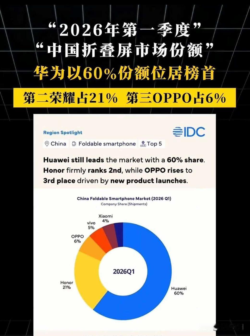 华为+荣耀，80%

这是一季度折叠屏的数据，荣耀占比21%，进步很大，看来目前