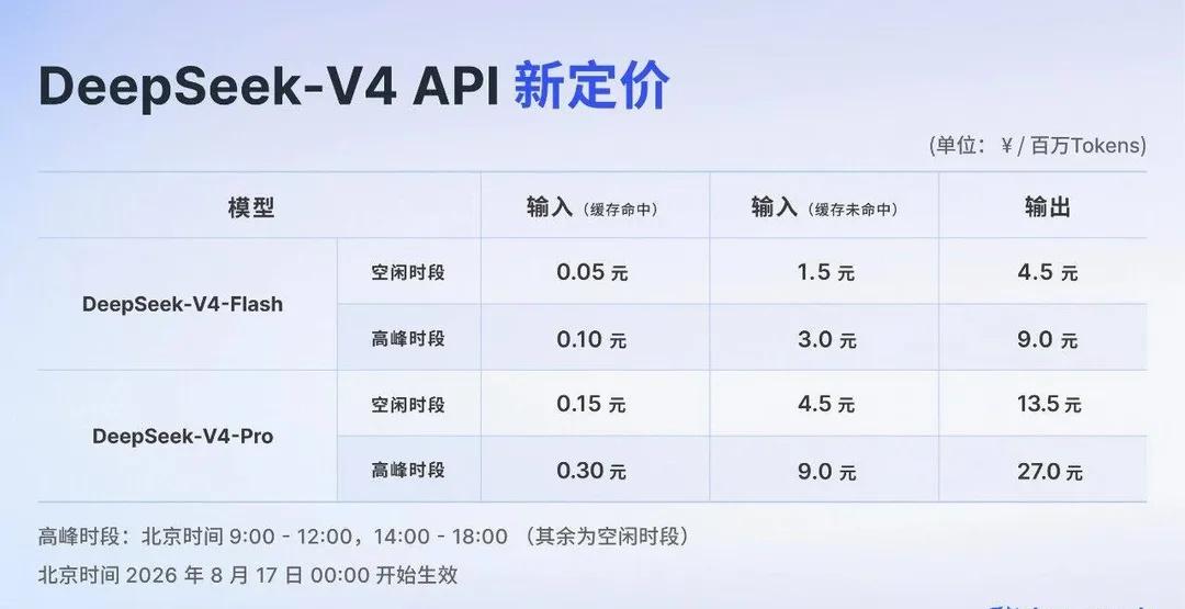 DS V4 API 定价出炉了！涨了不少啊~
上周就预告要涨价的，今天终于公布了
