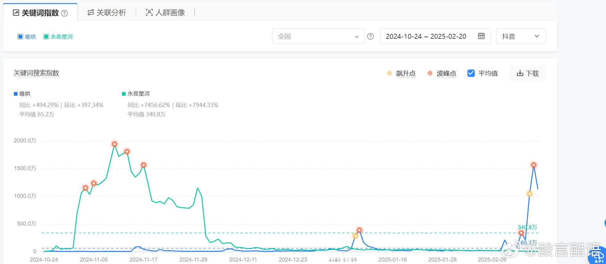 开播前三天。难哄抖音话题指数高于永夜星河。 