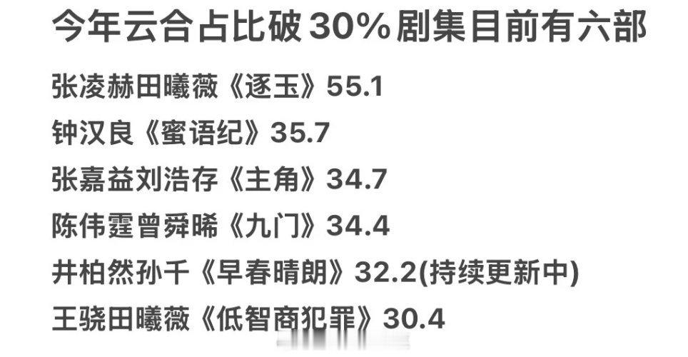 今年云合占比破30%剧 目前有六部张凌赫田曦薇《逐玉》55.1钟汉良《蜜语纪》3