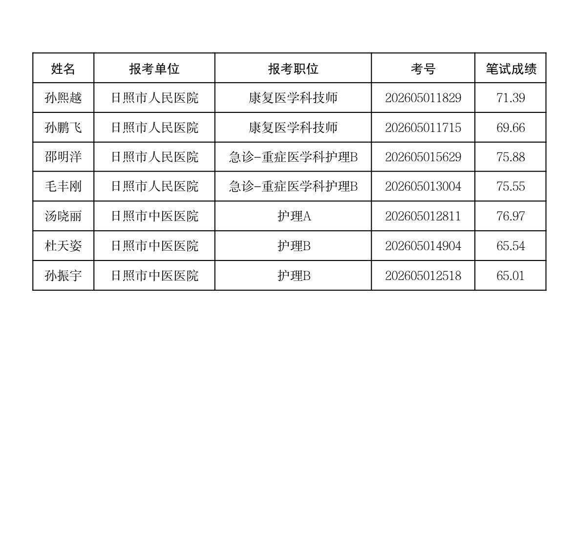 【递补上岸机会❗日照卫健委事业单位递补进面名单公布😱】
日照的小伙伴看过来！！