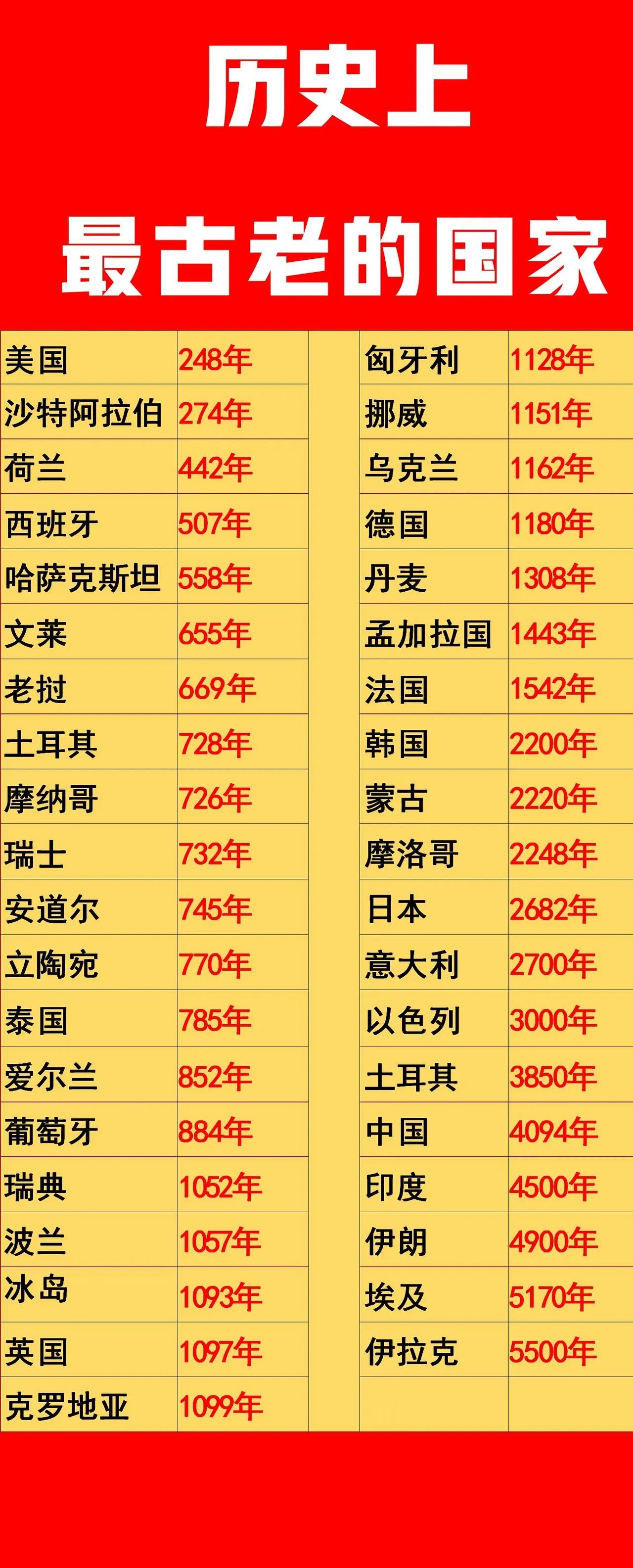 中国：世界只承认4094年的历史；
中国：世界不承认有5000年的历史；
中国：