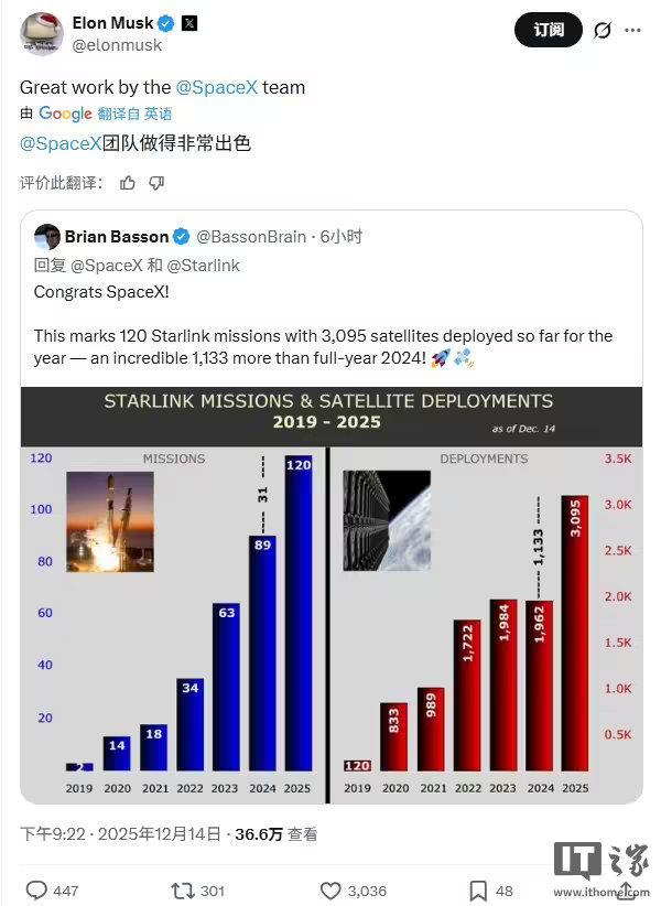 【SpaceX今年已部署超3000颗卫星马斯克赞SpaceX团队】北京时间今日下