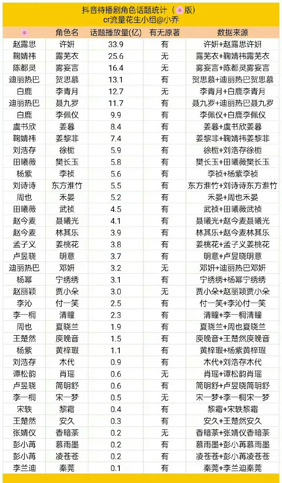 女星抖待播剧角色话题统计有🈶 ​​​