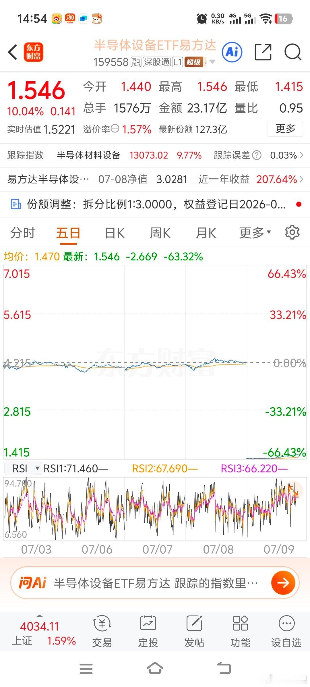 半导体的五日线bug了，涨停居然显示-66%。 