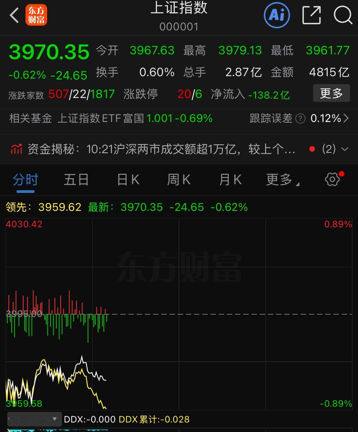 昨天行情涨势相当凌厉，今天早盘直接低开，盘面整体承压运行，这样的低开其实合情合理