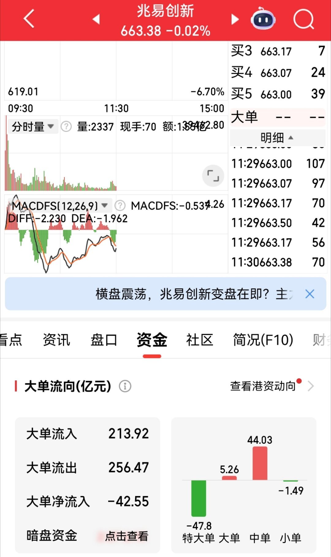 兆易创新大资金流出40多亿，特大单流出47亿多。    什么情况？资金在借利好出