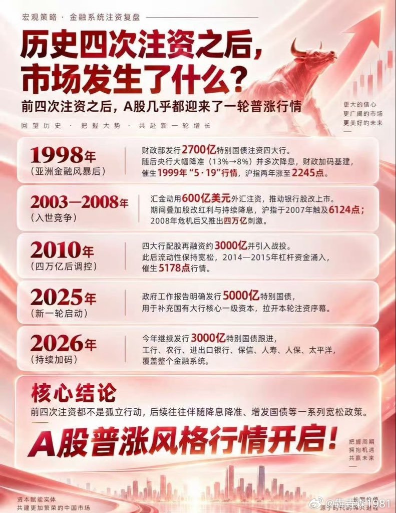 历史上几次给金融系统大规模注资后，A股几乎都走出一轮大涨……牛来了？ ​​​