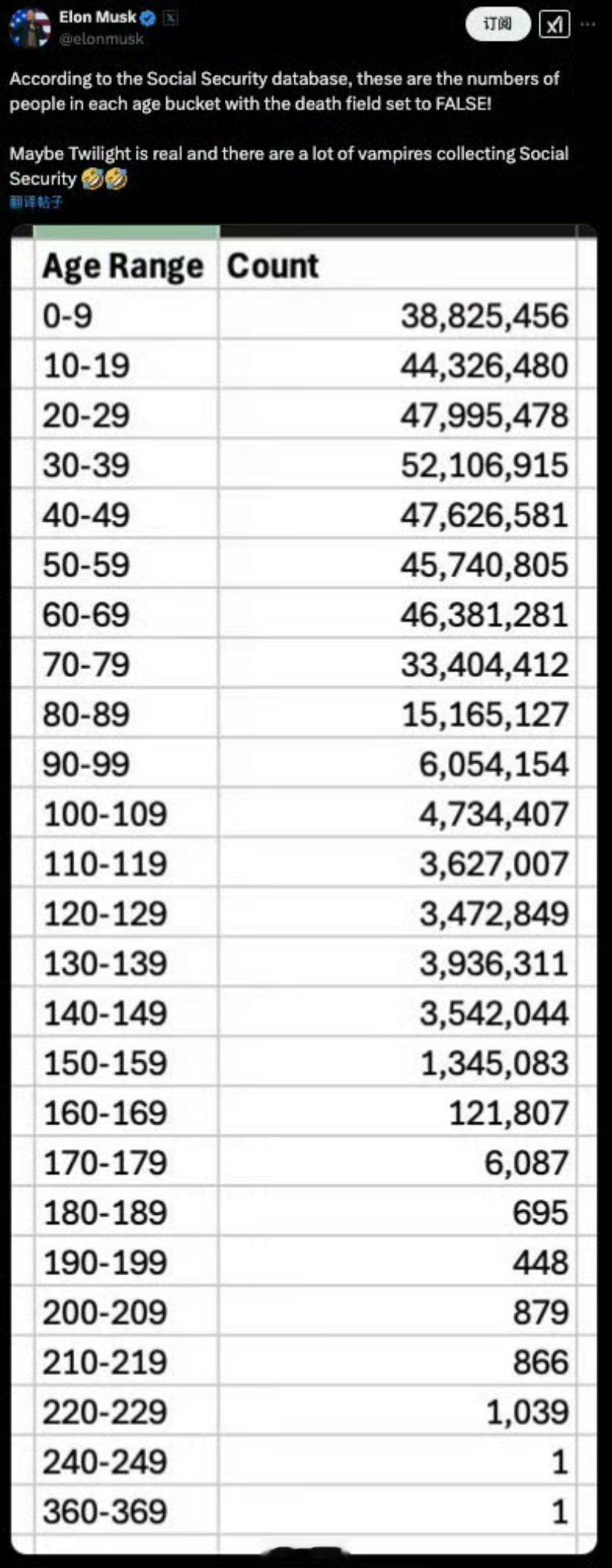 马斯克查美社保称发现360岁老人  看图，不止如此，200岁以上的美国人也不少，