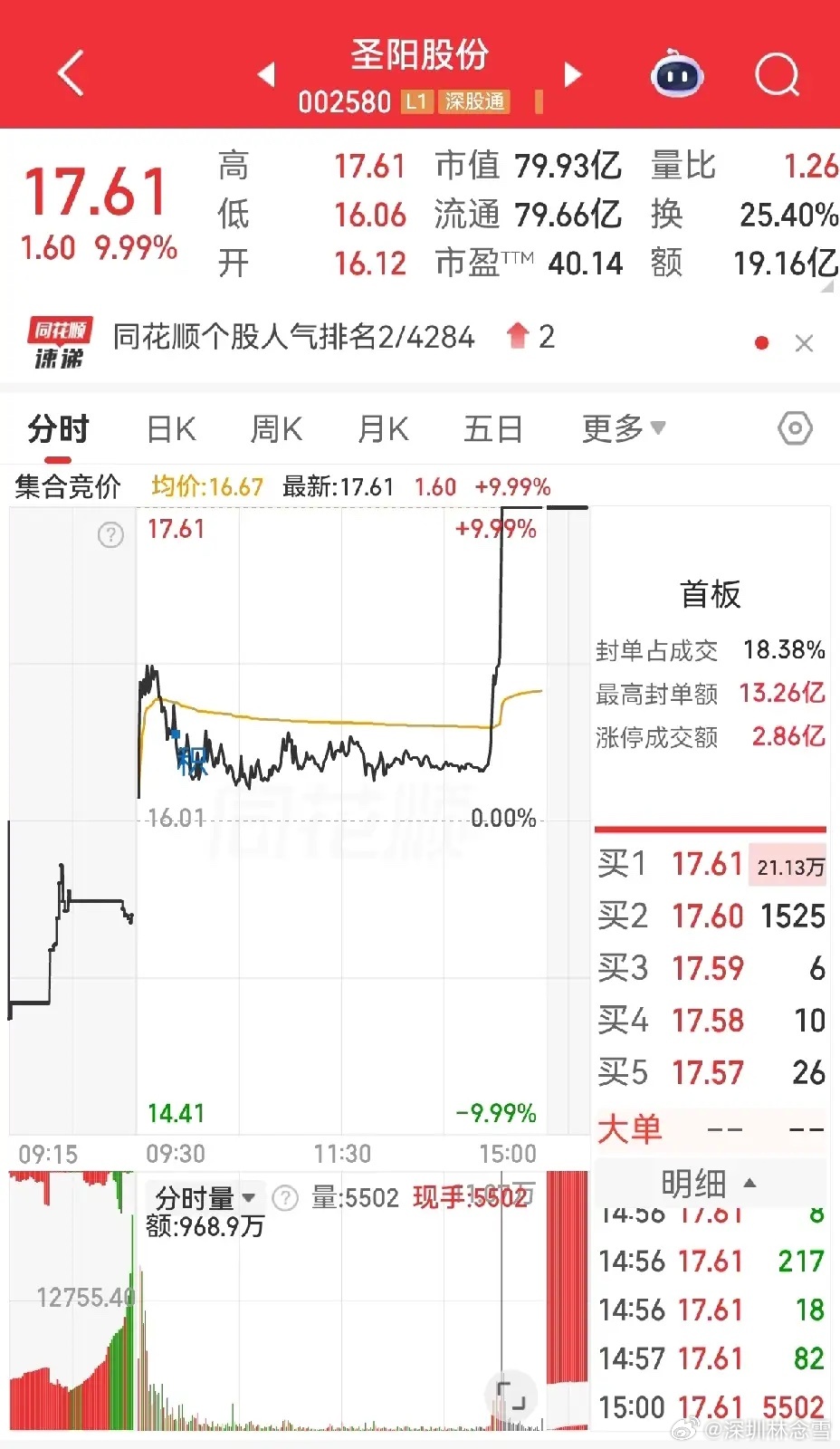 圣阳股份这波走得确实够凶悍，昨天高开长阴暴力洗盘，打板客被震得难受，今天又冲高回