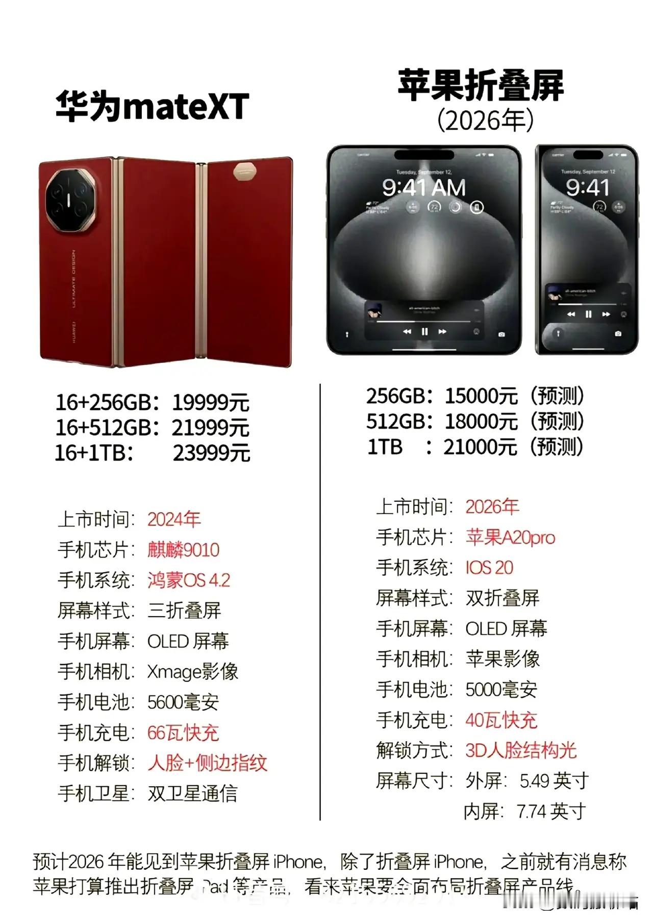 iPhone首款折叠屏手机爆料的消息越来越多了据说是放弃了自研的铰链直接采用了三