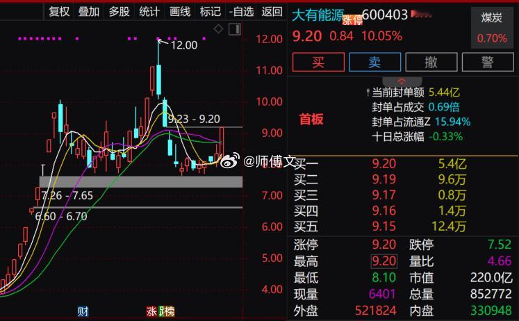 继续涨停标来袭！涨不停不停涨！再次恭喜内部老铁！11.27日 $大有能源 sh6