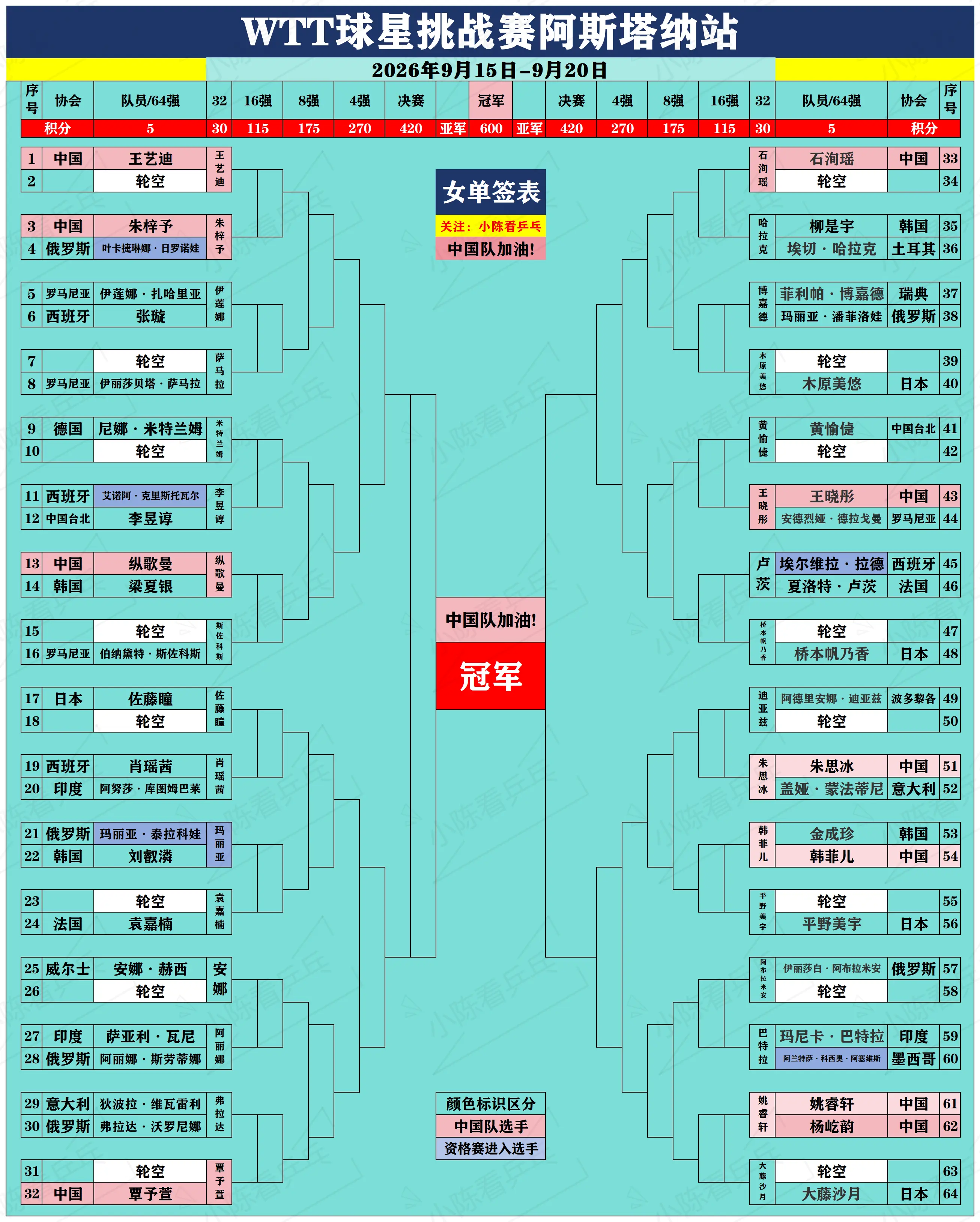 WTT球星挑战赛阿斯塔纳站签位图更新。WTT球星挑战赛阿斯塔纳站签位图...
