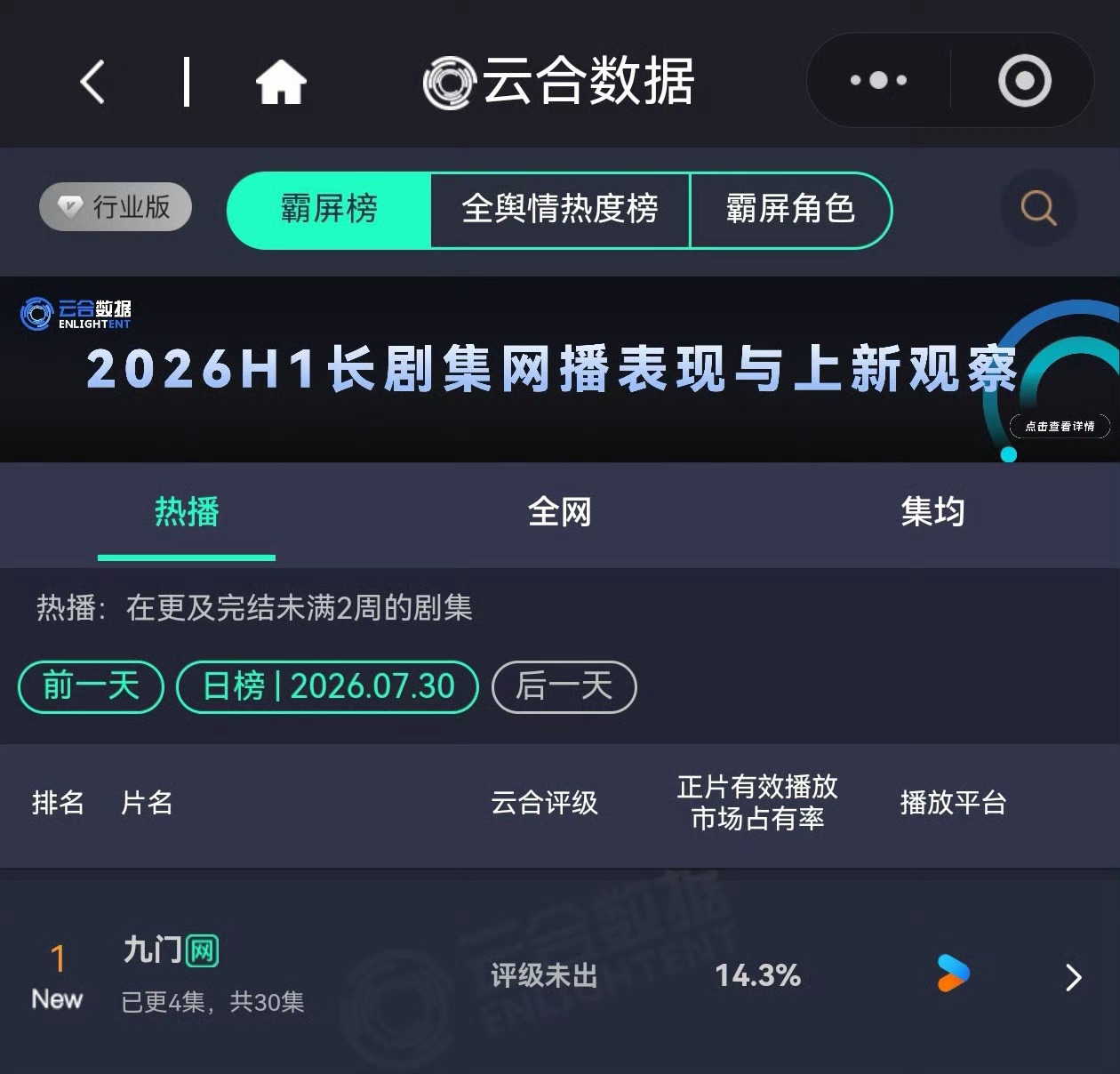 九门口碑爆了这部剧演员演技非常细腻的，陈伟霆从老九门开始演绎此类题材，也有大量的